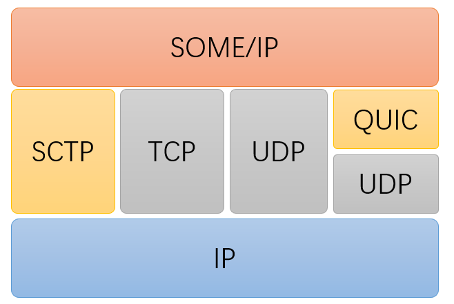 自动驾驶软件架构之：中间件与SOA（一）的图12