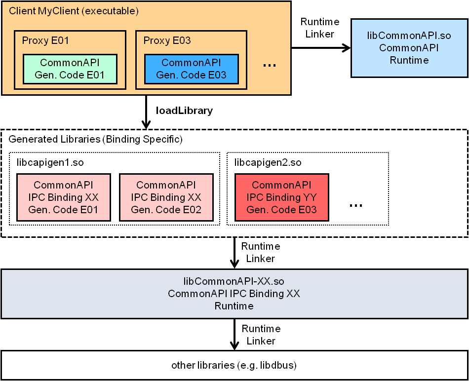 自动驾驶软件架构之：中间件与SOA（一）的图10