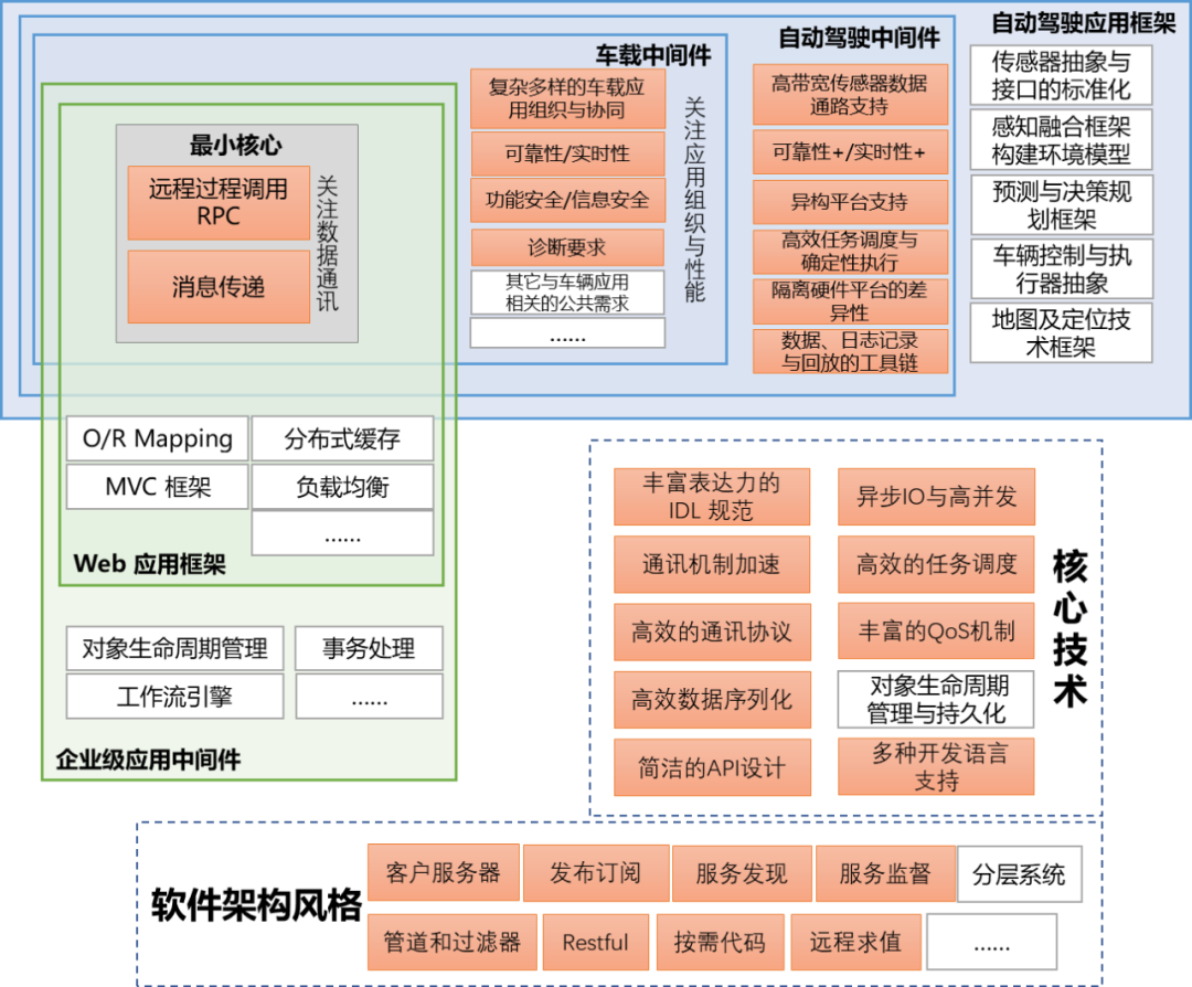 自动驾驶软件架构之：中间件与SOA（一）的图5