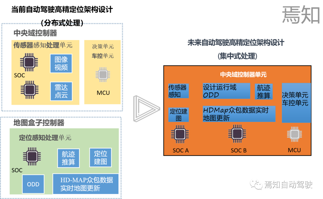 面向未來的智能駕駛關鍵設計要素：融合定位的圖5