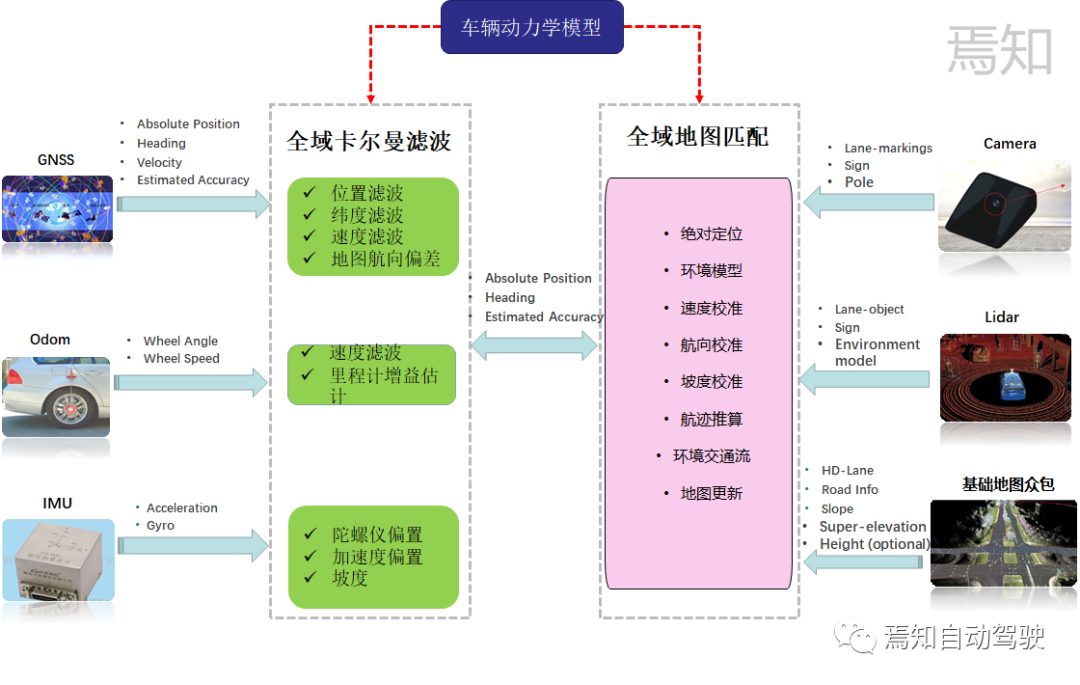 面向未來的智能駕駛關鍵設計要素：融合定位的圖3