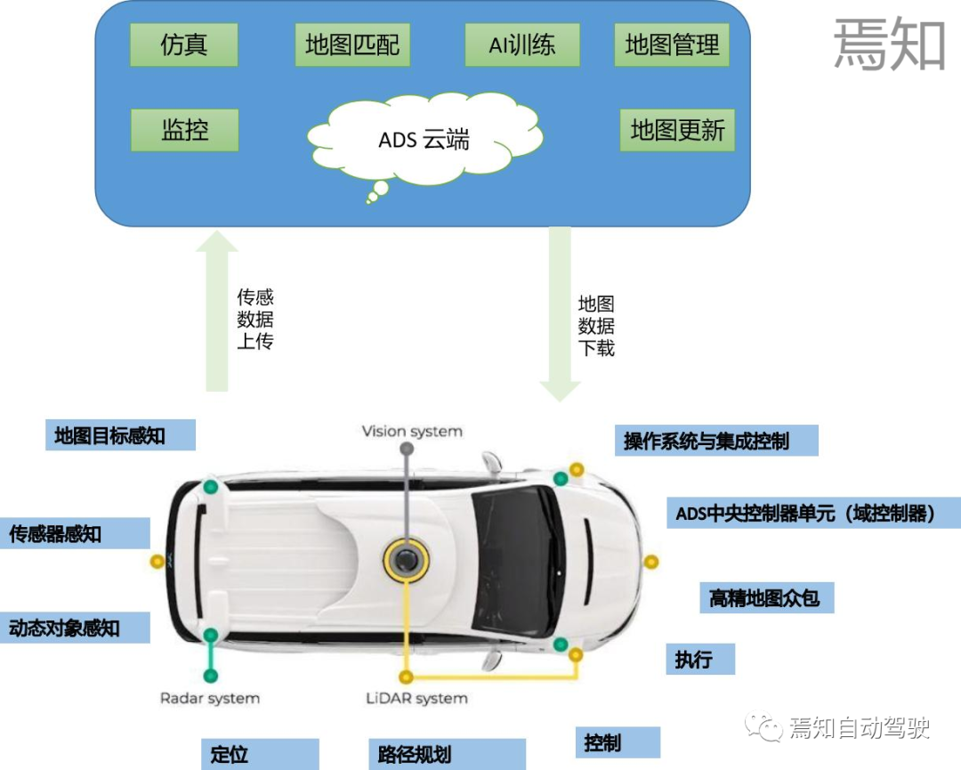 面向未來的智能駕駛關鍵設計要素：融合定位的圖6