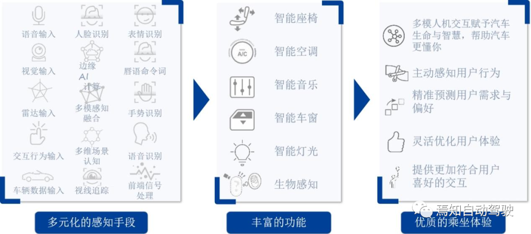 智能駕駛需求的智能座艙升級方案的圖2
