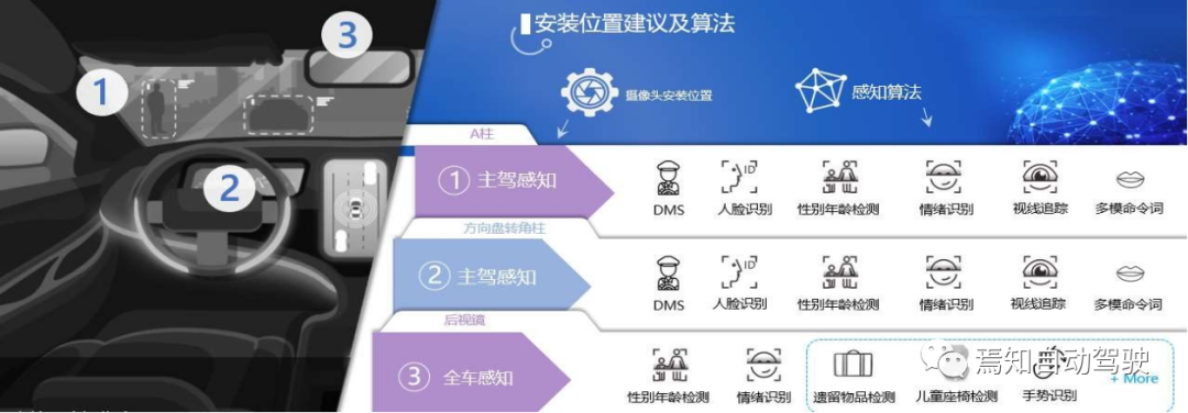 智能駕駛需求的智能座艙升級方案的圖5