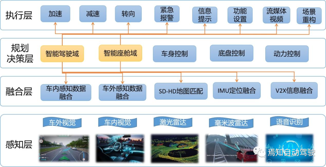智能駕駛需求的智能座艙升級方案的圖7
