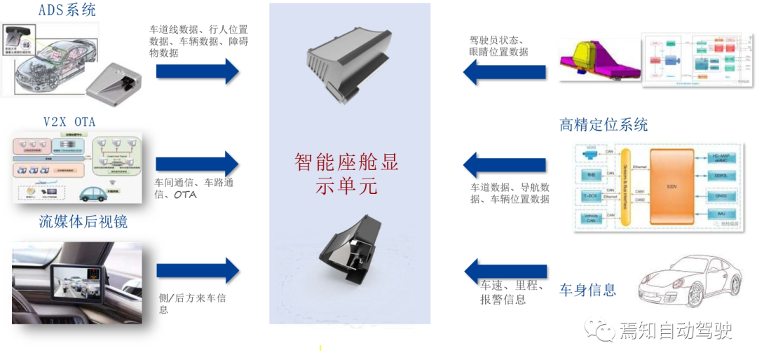 智能駕駛需求的智能座艙升級方案的圖4