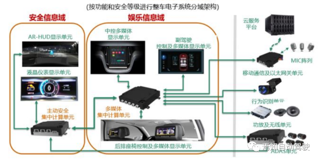 智能駕駛需求的智能座艙升級方案的圖6