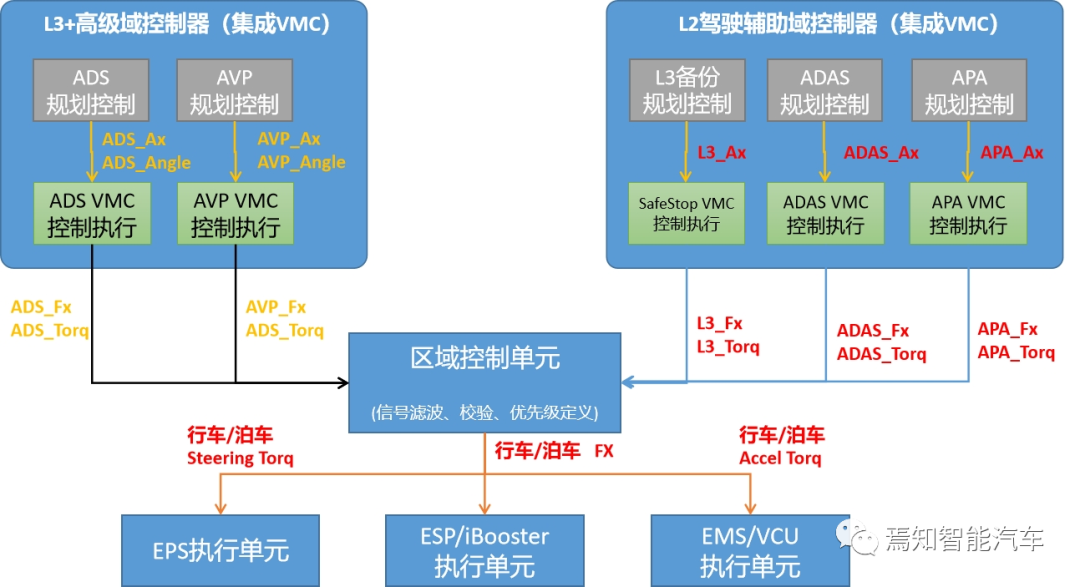 智能駕駛中的底盤控制技術優化設計方案的圖6