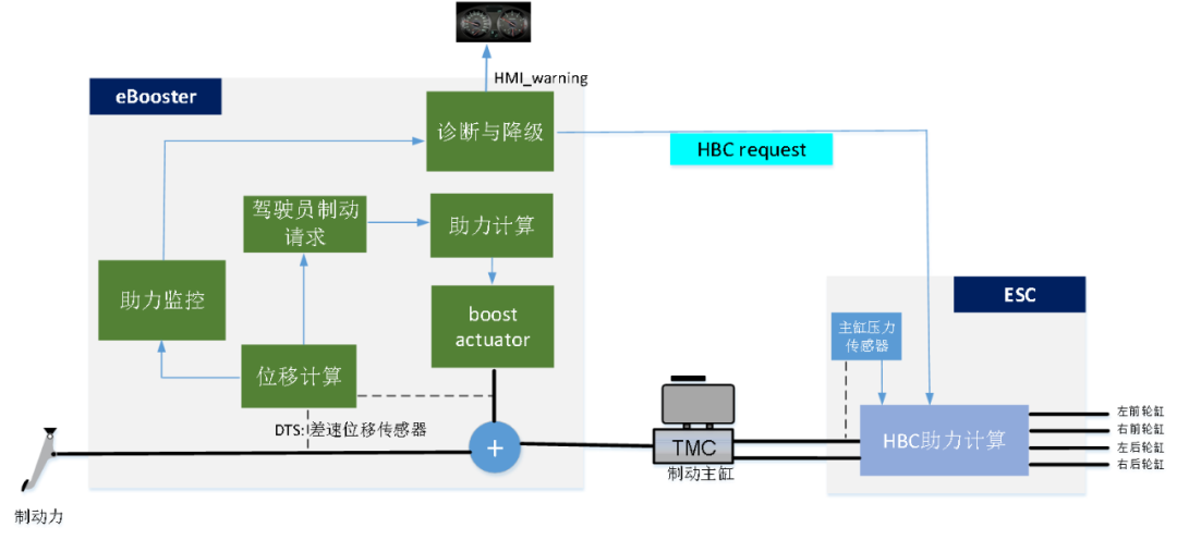 自动驾驶线控制动冗余方案黄金组合——ESC和eBooster的图13