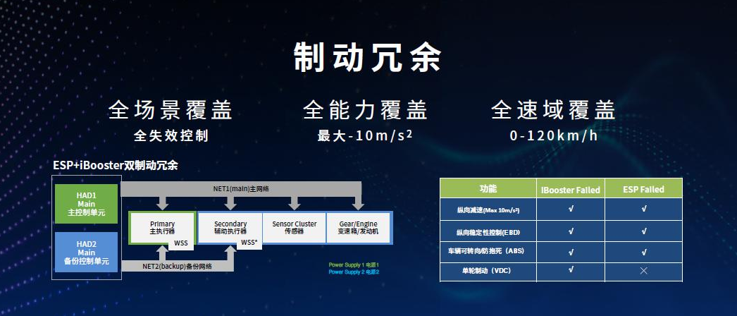 自动驾驶线控制动冗余方案黄金组合——ESC和eBooster的图14