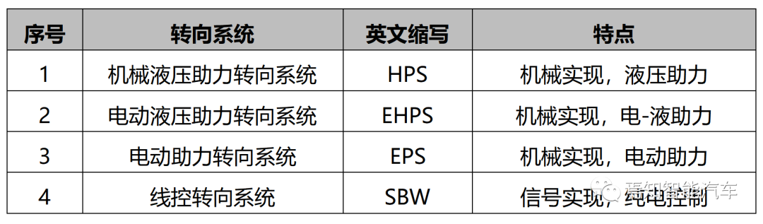 一文读懂线控转向技术的图3