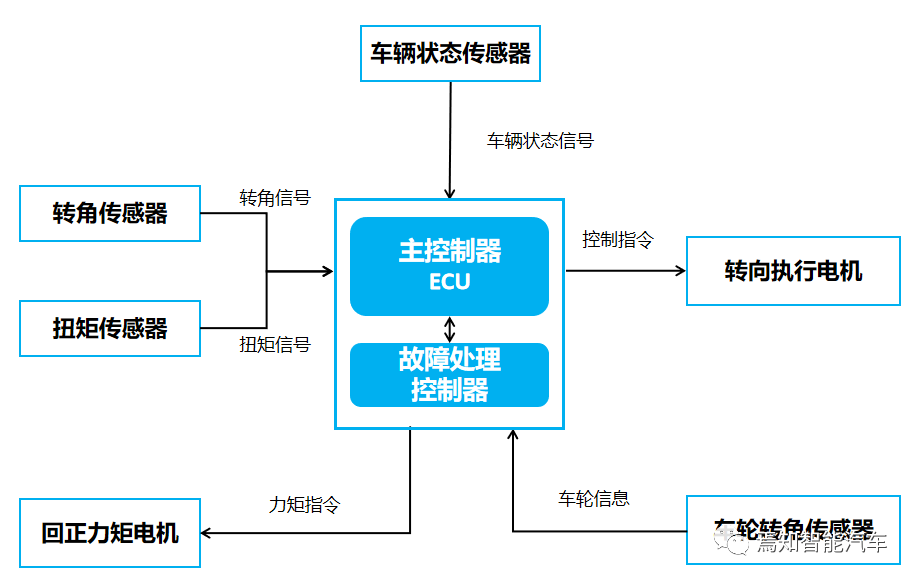 一文读懂线控转向技术的图7