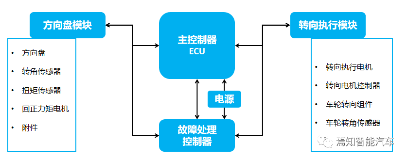 一文读懂线控转向技术的图5