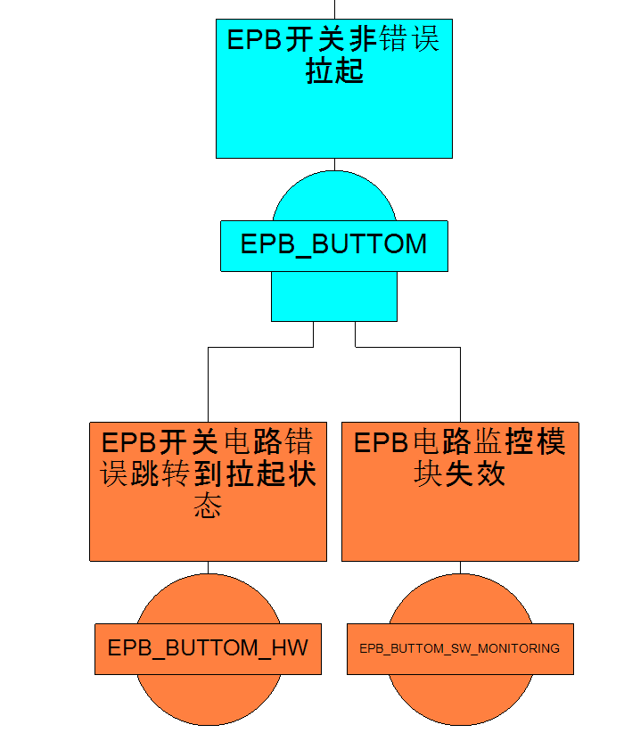 EPB功能安全笔记 (11)：FTA定性分析示例的图14