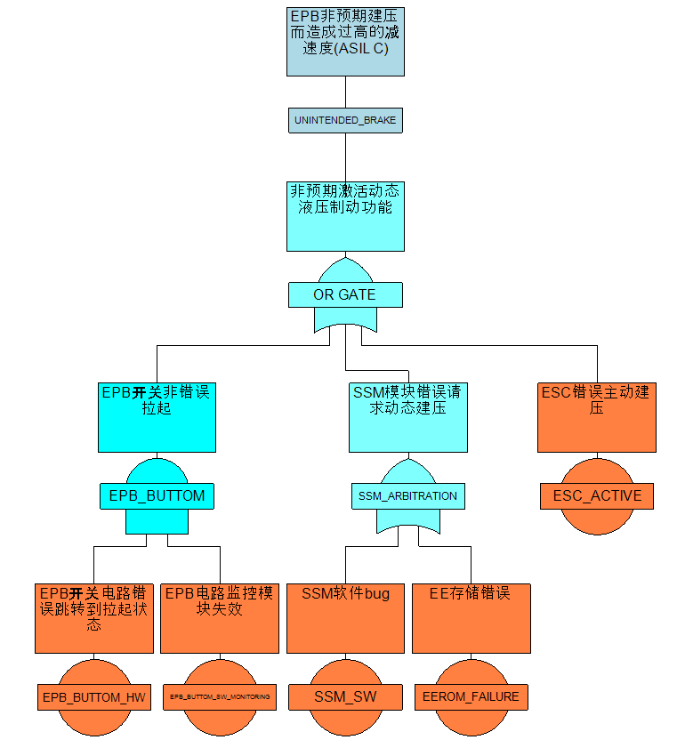 EPB功能安全笔记 (11)：FTA定性分析示例的图16
