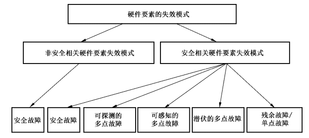 EPB功能安全笔记 (11)：FTA定性分析示例的图1