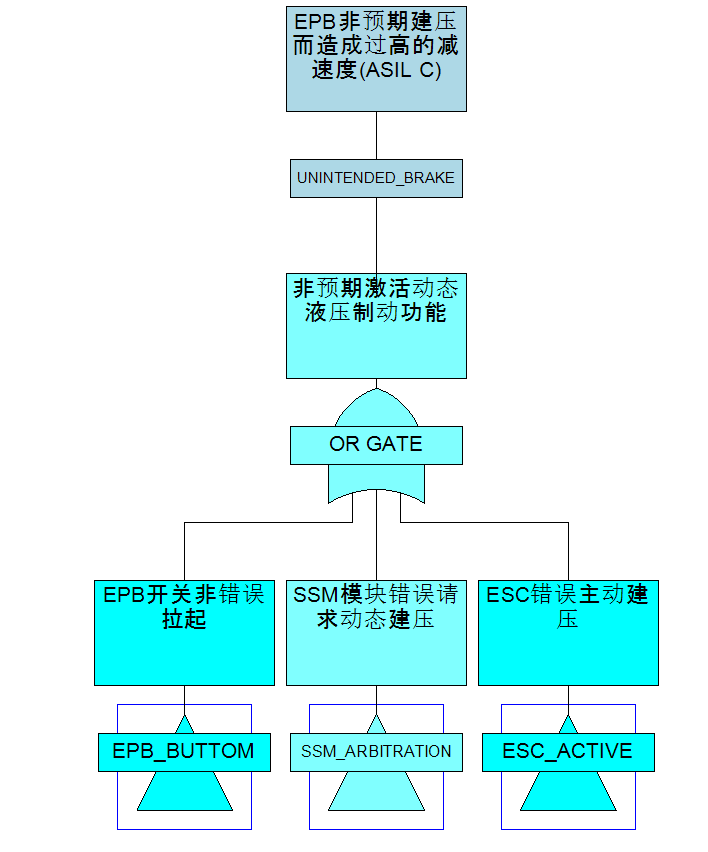 EPB功能安全笔记 (11)：FTA定性分析示例的图13