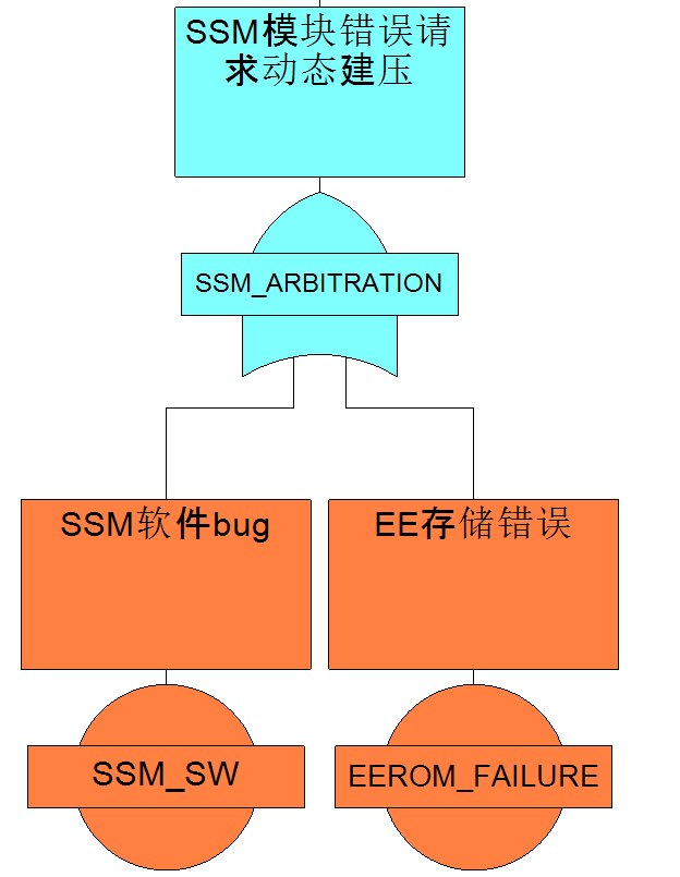EPB功能安全笔记 (11)：FTA定性分析示例的图15