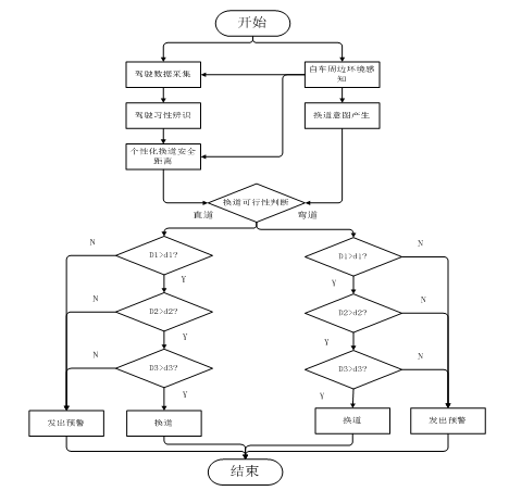 高阶自动换道系统的设计方法的图3