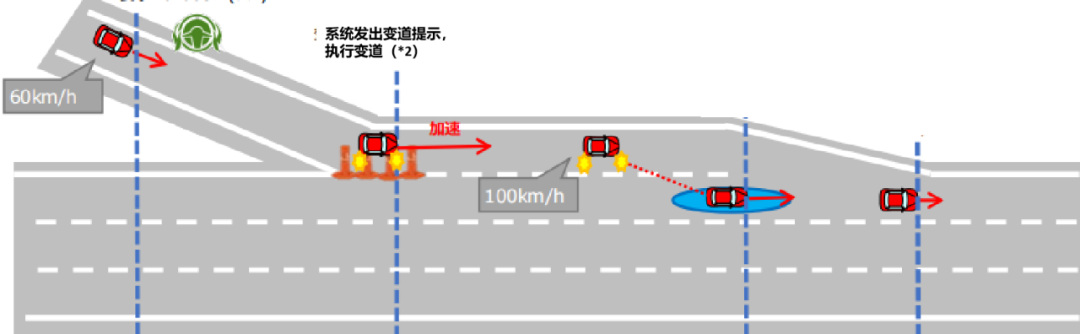 高阶自动换道系统的设计方法的图11