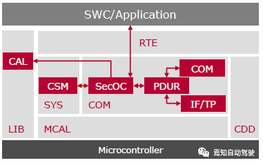 汽车里的通讯鉴权—Sec OC的图6