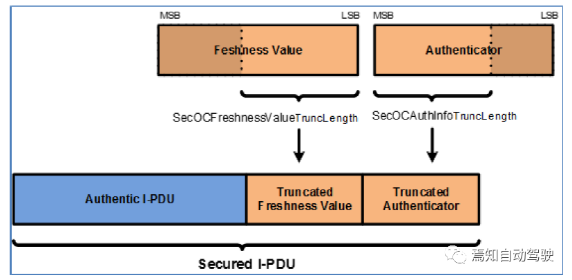 汽车里的通讯鉴权—Sec OC的图4