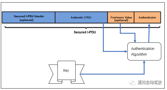 汽车里的通讯鉴权—Sec OC的图3