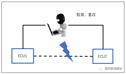 汽车里的通讯鉴权—Sec OC的图2