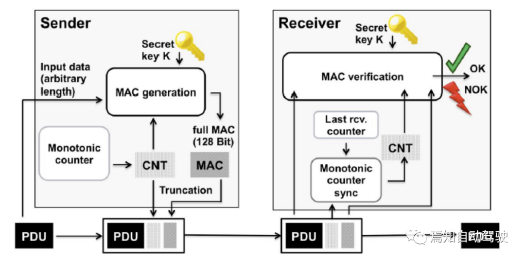 汽车里的通讯鉴权—Sec OC的图5