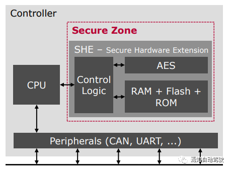 汽车里的通讯鉴权—Sec OC的图7