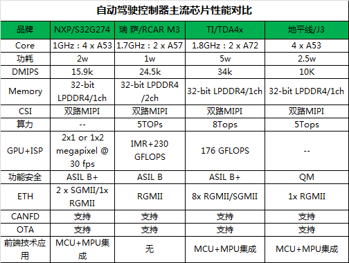 自动驾驶域控制器研究：AI芯片选型方案详解的图7