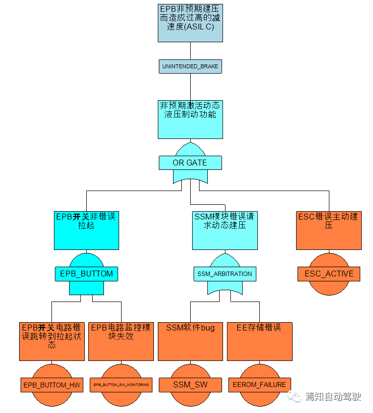 ISO 26262中的安全分析：FMEA、FMEDA与FTA的图15