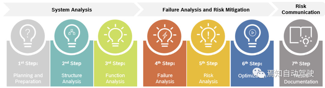 ISO 26262中的安全分析：FMEA、FMEDA与FTA的图3