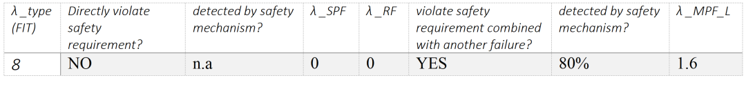 ISO 26262中的安全分析：FMEA、FMEDA与FTA的图11