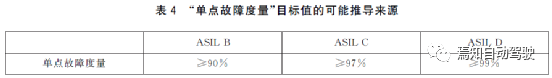 ISO 26262中的安全分析：FMEA、FMEDA与FTA的图17