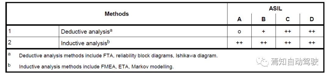 ISO 26262中的安全分析：FMEA、FMEDA与FTA的图1
