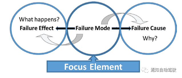 ISO 26262中的安全分析：FMEA、FMEDA与FTA的图6