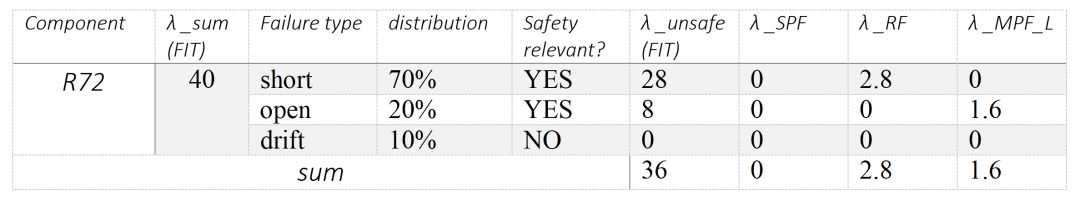 ISO 26262中的安全分析：FMEA、FMEDA与FTA的图12