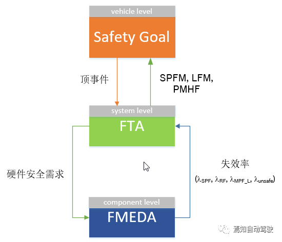 ISO 26262中的安全分析：FMEA、FMEDA与FTA的图21