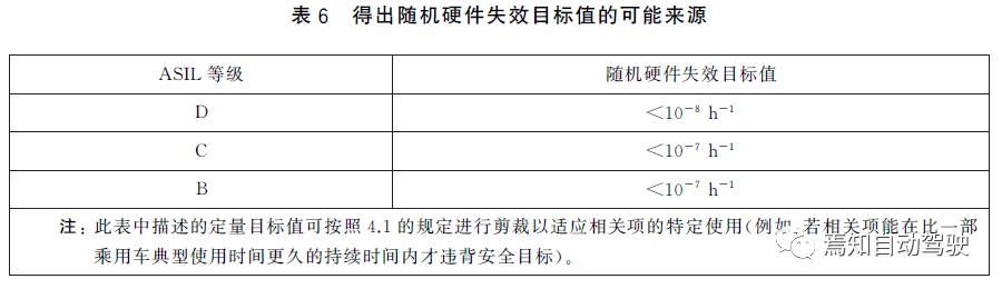 ISO 26262中的安全分析：FMEA、FMEDA与FTA的图20