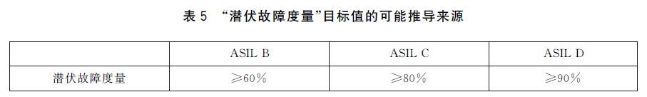 ISO 26262中的安全分析：FMEA、FMEDA与FTA的图19