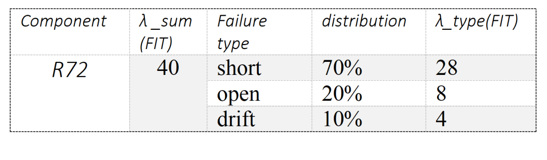 ISO 26262中的安全分析：FMEA、FMEDA与FTA的图8