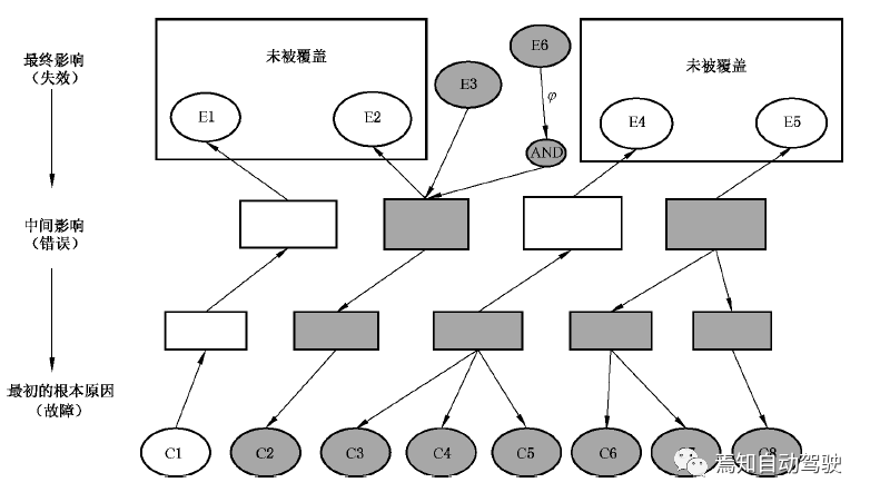 ISO 26262中的安全分析：FMEA、FMEDA与FTA的图13