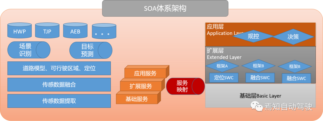 基于SOA設計平臺的技術難點解析的圖3