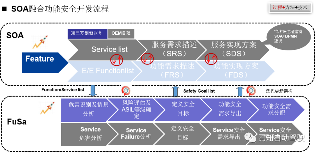 基于SOA設計平臺的技術難點解析的圖7