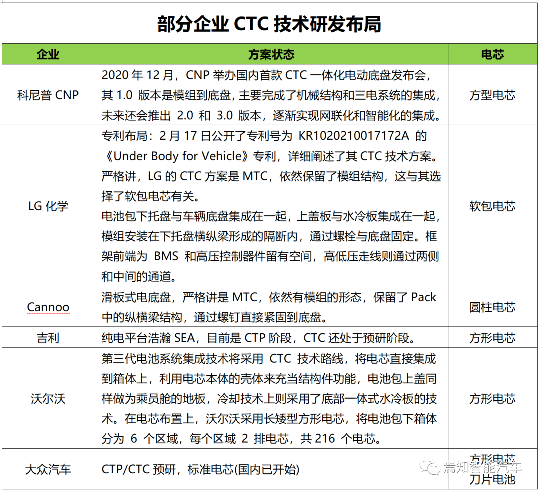 一文熟悉CTC电池底盘一体化技术的图8