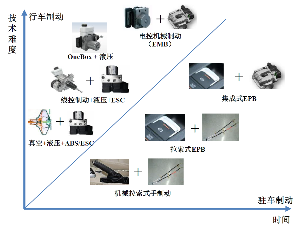 智能底盤技術(2) | 汽車制動系統的發展概述的圖1