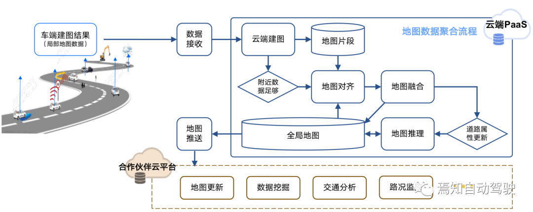 高精地图构建与SLAM感知优化建图策略的图8