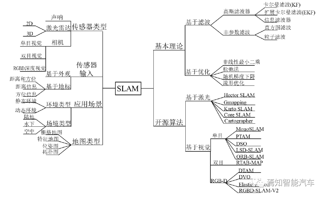 高精地图构建与SLAM感知优化建图策略的图6