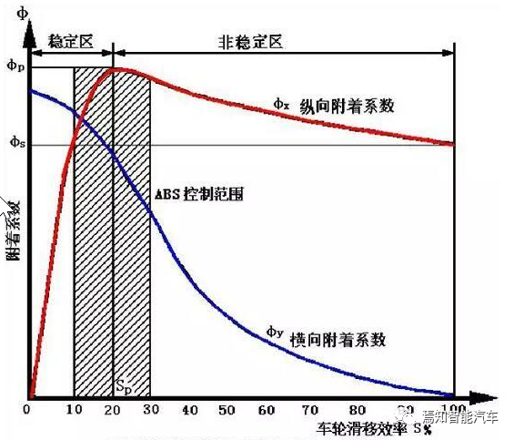 智能底盤技術(shù)(5) | 底盤電子穩(wěn)定性控制系統(tǒng)的進(jìn)化之路之ABS的圖5